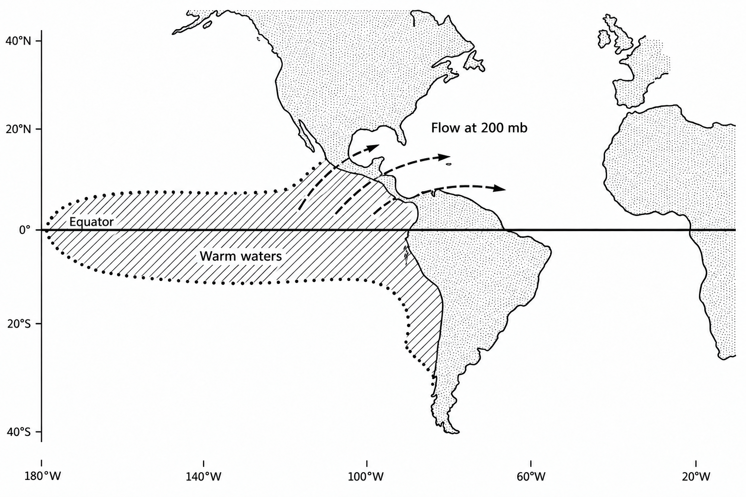 Schematic based on Gray (1984): hatched warm surface waters in the equatorial Pacific and three dashed flow arrows at 200 mb.
