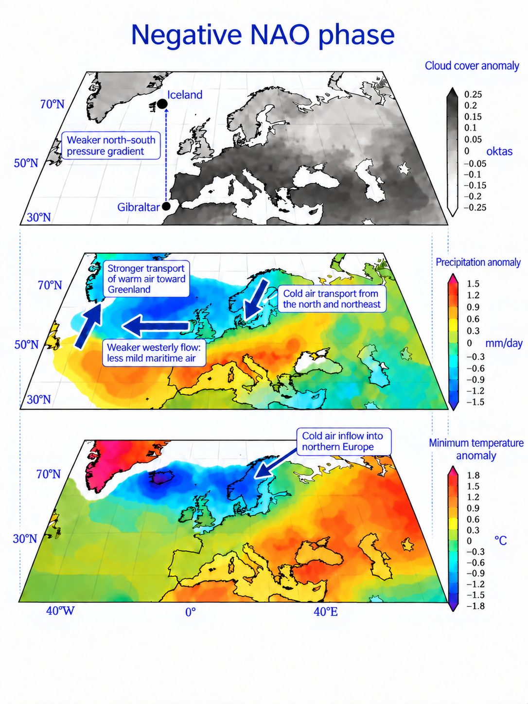 Negative NAO schematic: cloud cover above, precipitation and wind anomalies in the middle, minimum temperature below; Iceland, Gibraltar and a weaker pressure gradient are marked.