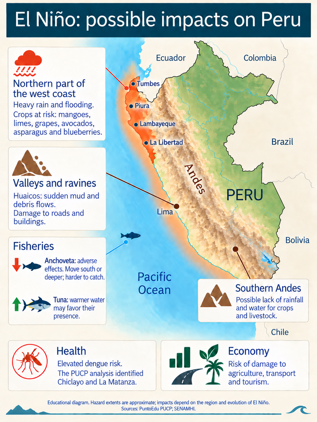 Possible El Niño impacts in Peru: northwestern coastal floods, threatened crops, mud-and-rock flows, southern Andean water shortages, dengue risk and differing effects on anchoveta and tuna.