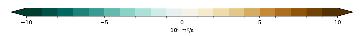−10 … +10 × 10⁶ m²/s